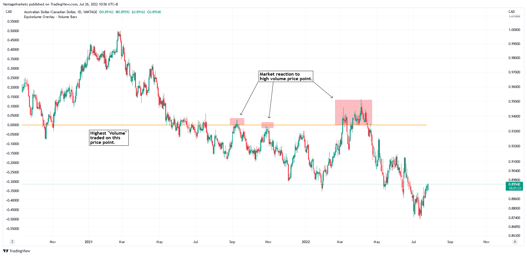 AUDCAD D1 Profilo di Volume come Resistenza