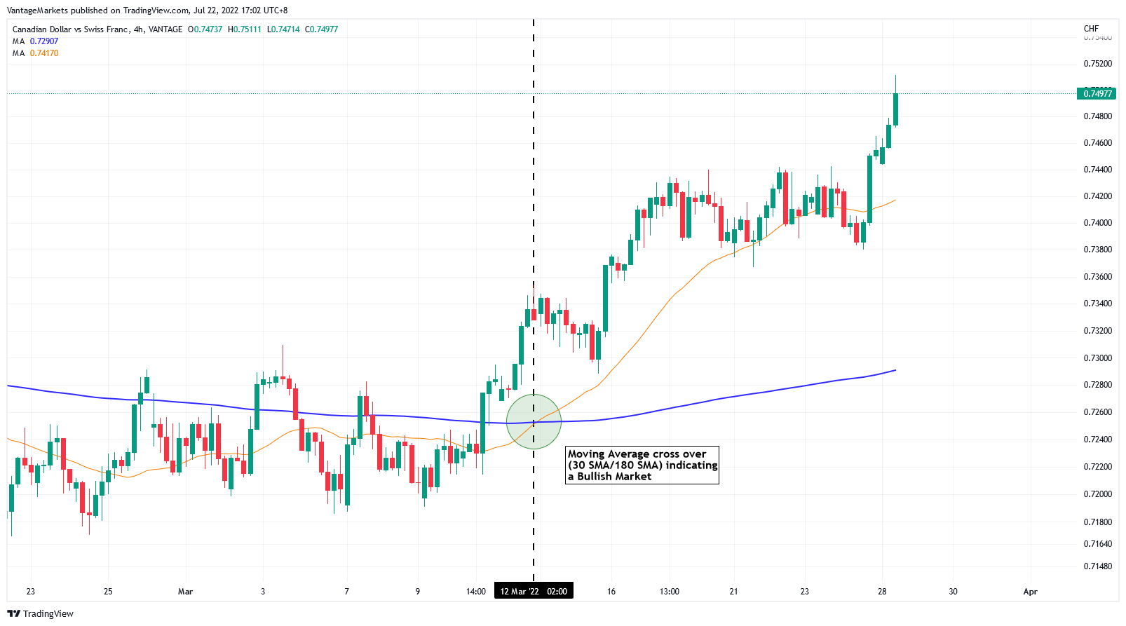 CADCHF H4 Media Mobile in un Mercato Rialzista