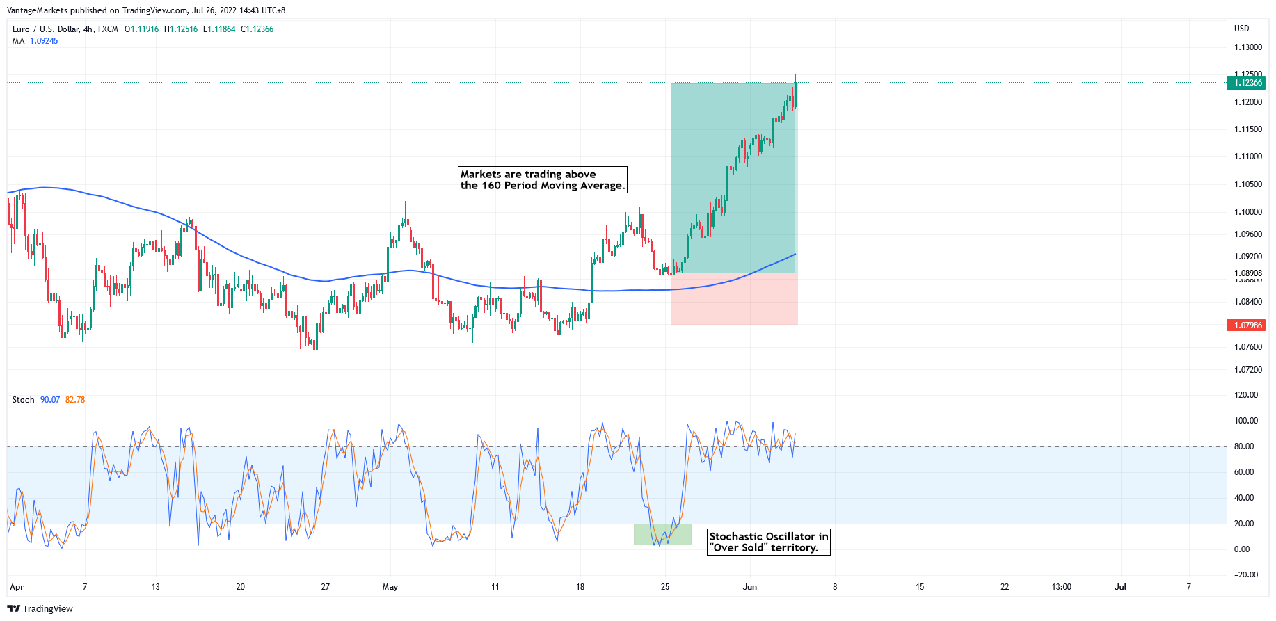 Esempio di Acquisto su EURUSD H4 con Media Mobile a 160 Periodi e Stocastico