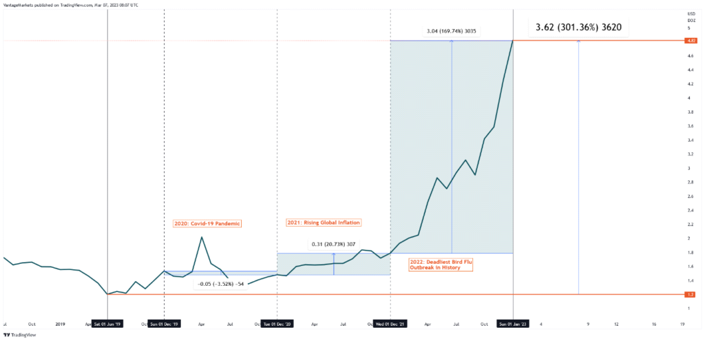 incremento dei prezzi delle uova