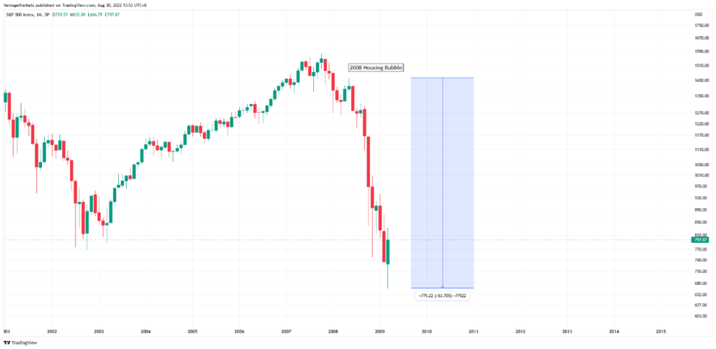 SPX Monthly chart