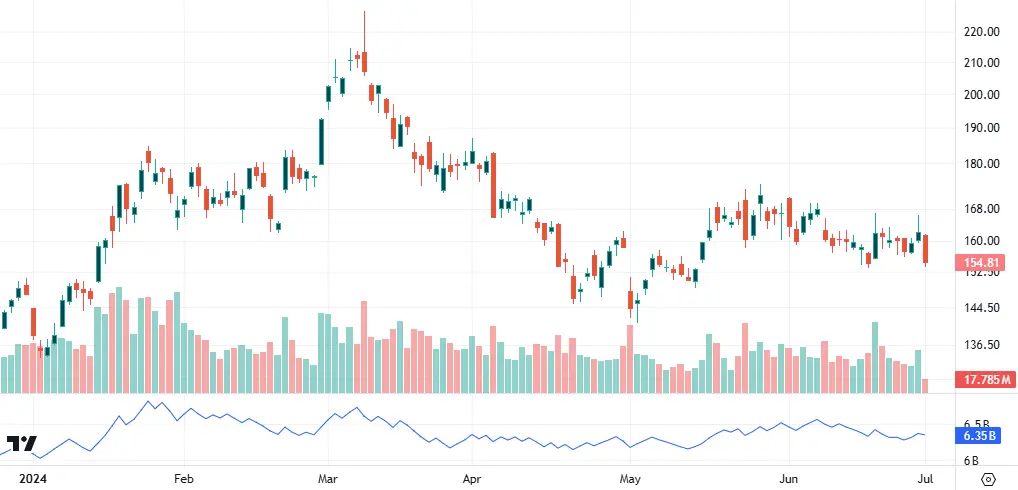 Candlestick stock chart for 2024 with volume bars below; price fluctuates from Feb to July around 150–180, with a blue indicator line at bottom.
