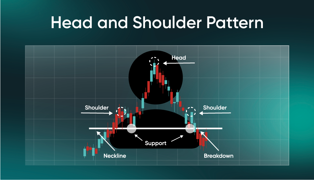 Left Shoulder – The price rallies, then pulls back.
Head – A stronger rally reaches a new high, then pulls back again.
Right Shoulder – A smaller rally fails to beat the head’s height, showing weakening buying pressure.
Neckline – The support line beneath the swings slightly downward. When price breaks below it, the pattern confirms.