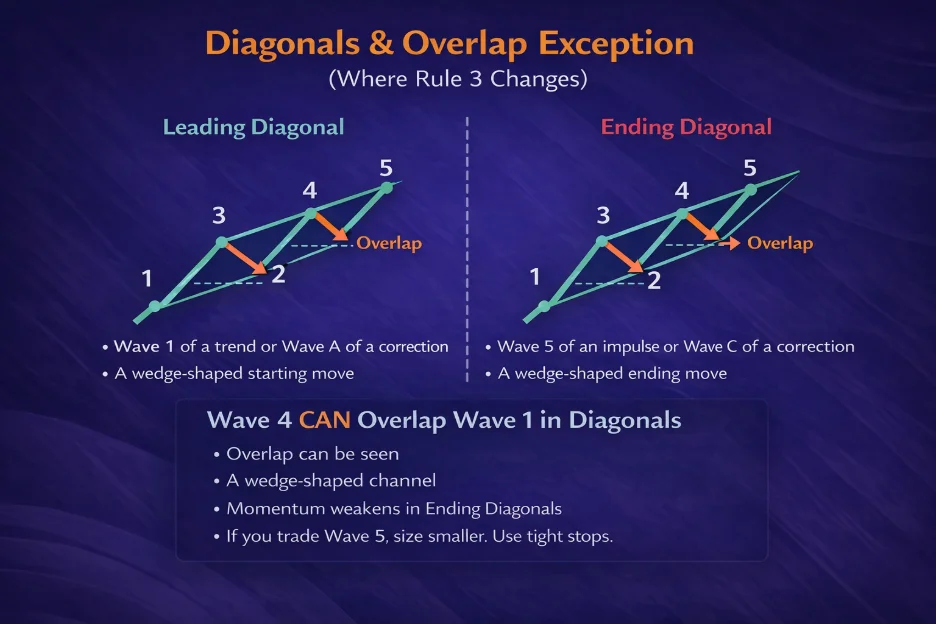 types of diagonals elliott wave theory vantage markets
