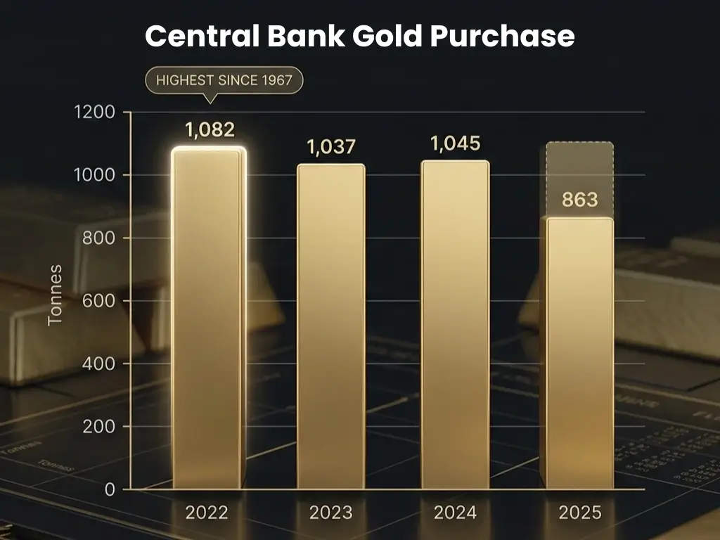 Amount of gold purchased by central banks