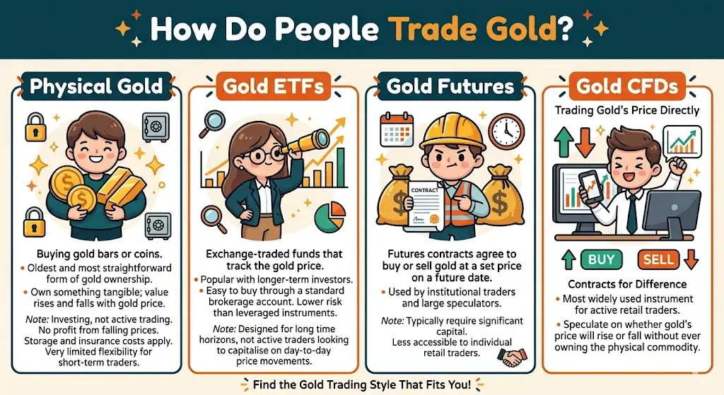 How Do People Trade Gold? 
1. Physical Gold 
2. Gold ETFs
3. Gold Futures
4. Gold CFDs