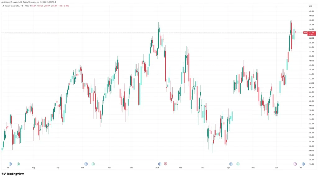 Chart 1 JP Morgan daily stock price from June 2025 to June 2026