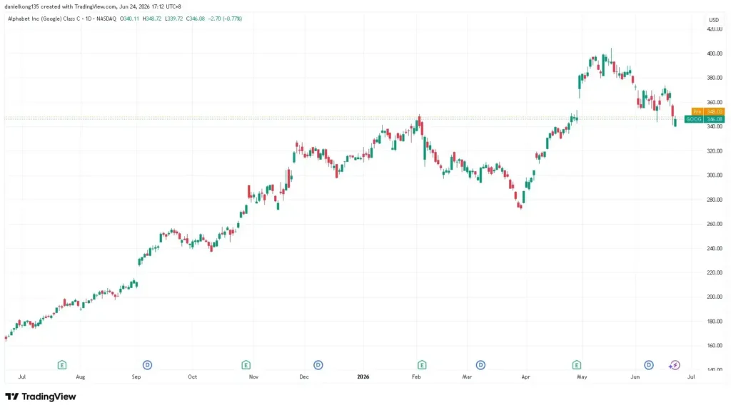 Image showing Alphabet 1 year price chart