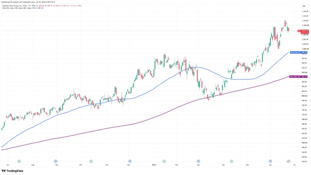 Chart 8: Goldman Sachs technical analysis chart.