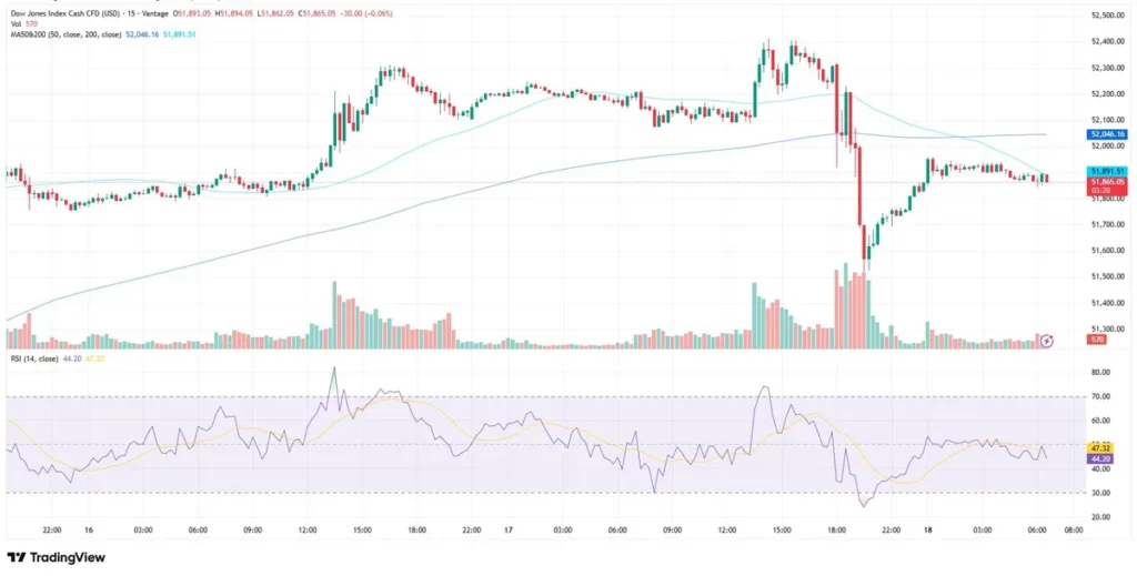 Dow Jones stock chart as of June 18, 2026