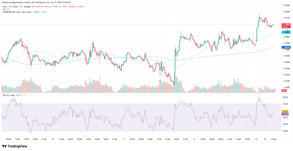 EURUSD chart as of June 15, 2026