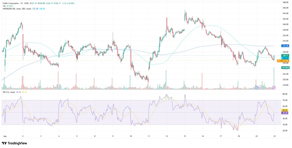 FedEx stock price chart as of June 23, 2026