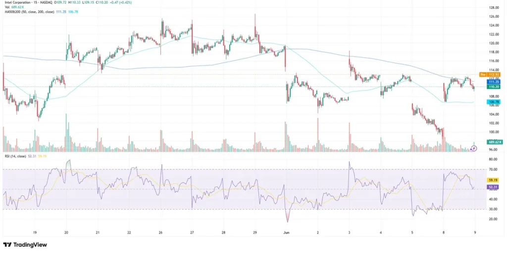 Intel stock news today as of June 9 2026