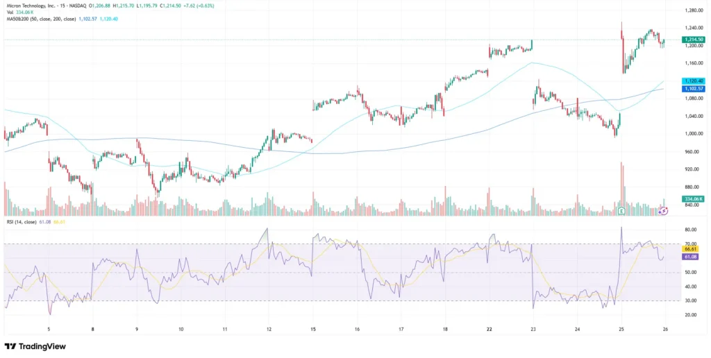 Micron Stock Price Chart as of June 26, 2026