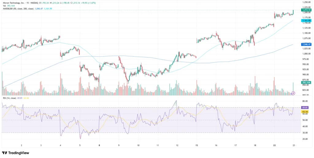 Micron share price chart as of June 23, 2026