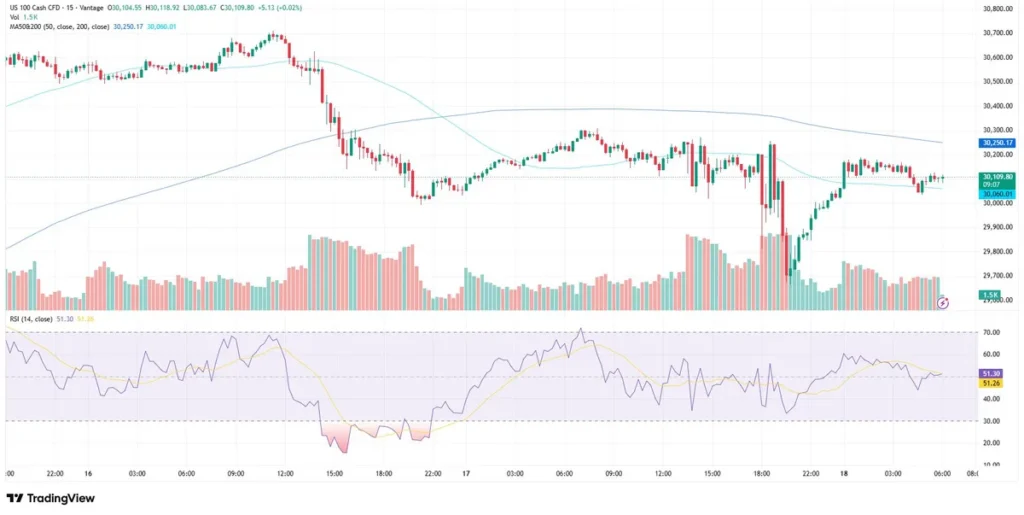Nasdaq chart as of June 18, 2026