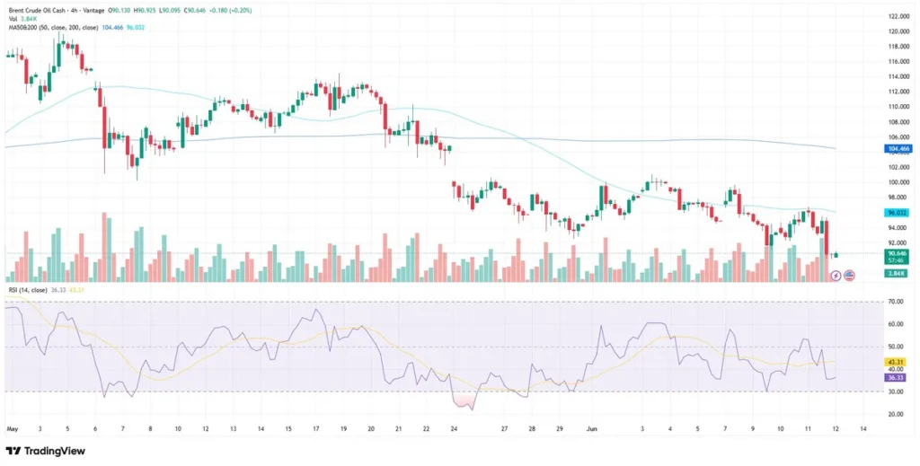 Brent Crude Oil chart as of June 12, 2026