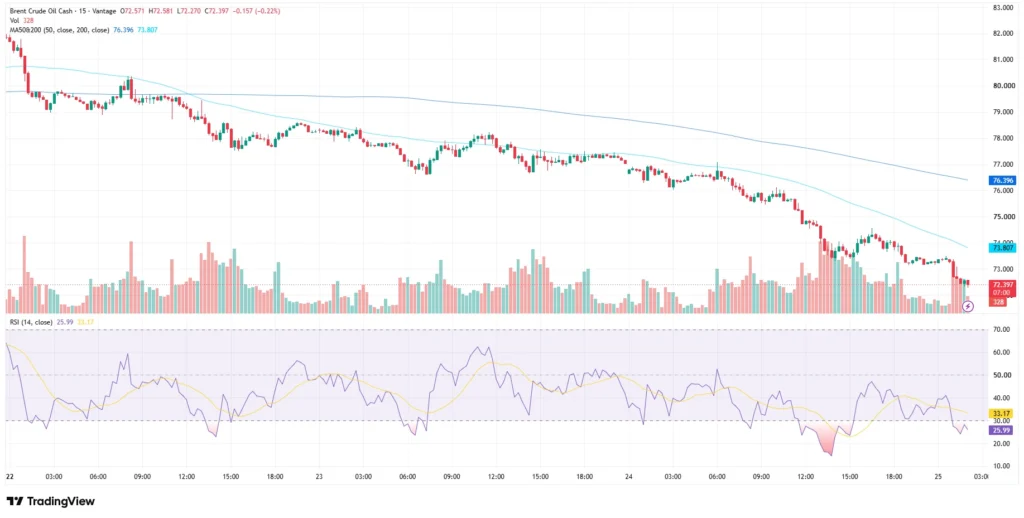 Brent Crude Oil price chart as of June 25, 2026