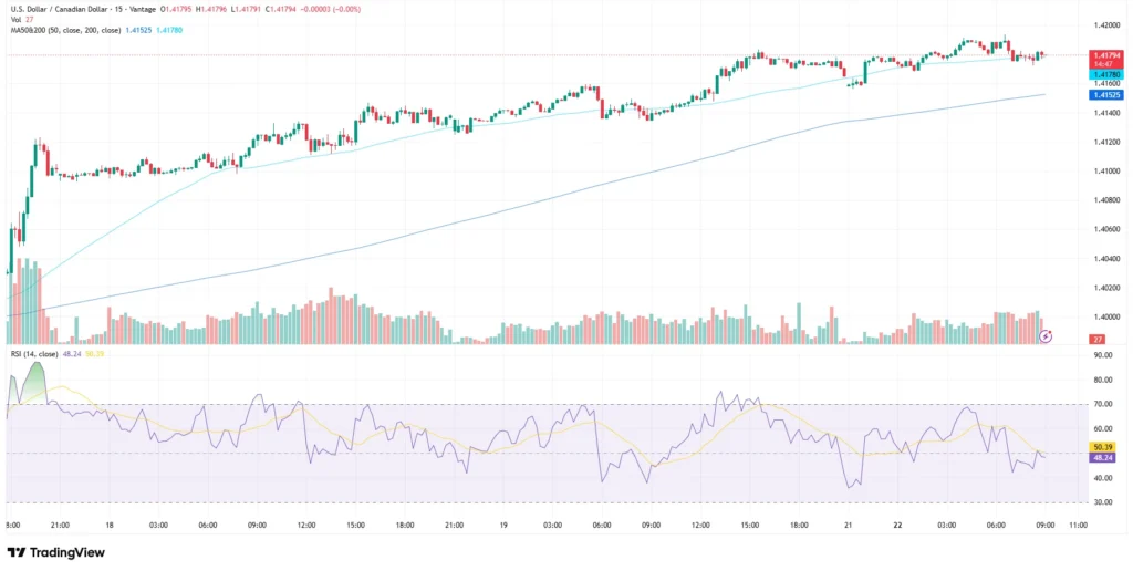 USDCAD chart as of June 22, 2026