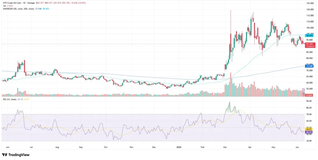 USOUSD chart as of June 9, 2026