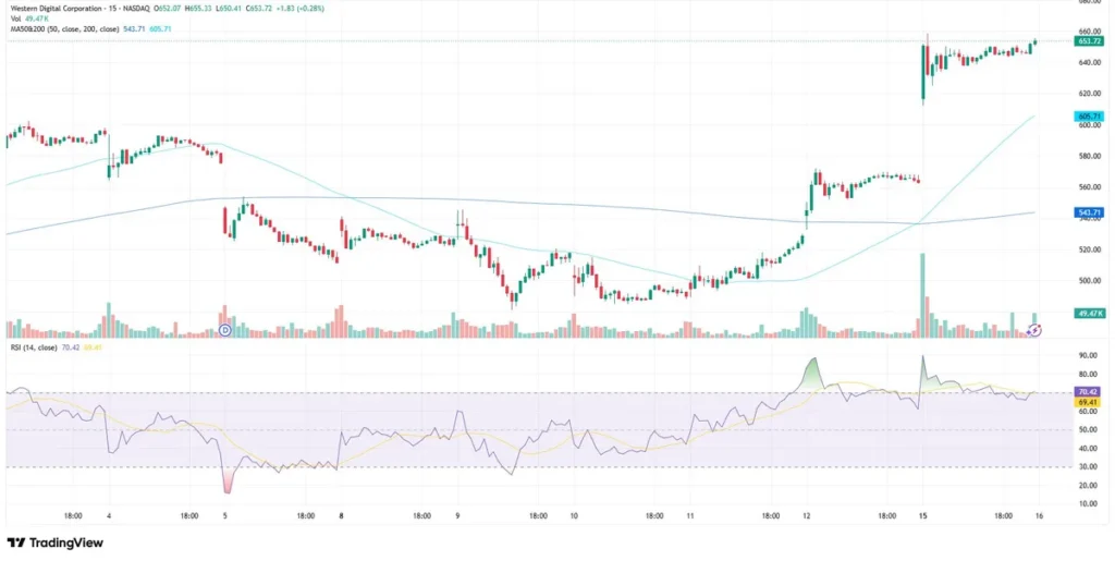 Western Digital Corp stock price as of June 16, 2026