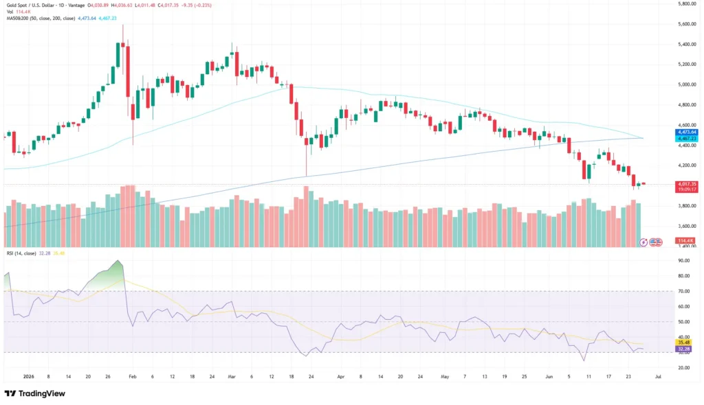 Gold price chart as of June 26, 2026
