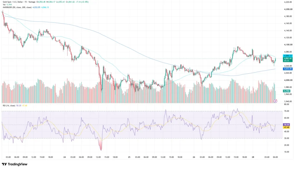 Gold price chart as of June 29, 2026