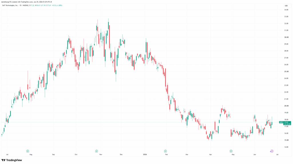 Chart 9: SoFi Technology daily stock price from June 2025 to June 2026