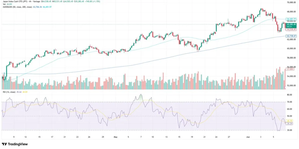 Nikkei 225 chart as of June 9, 2026