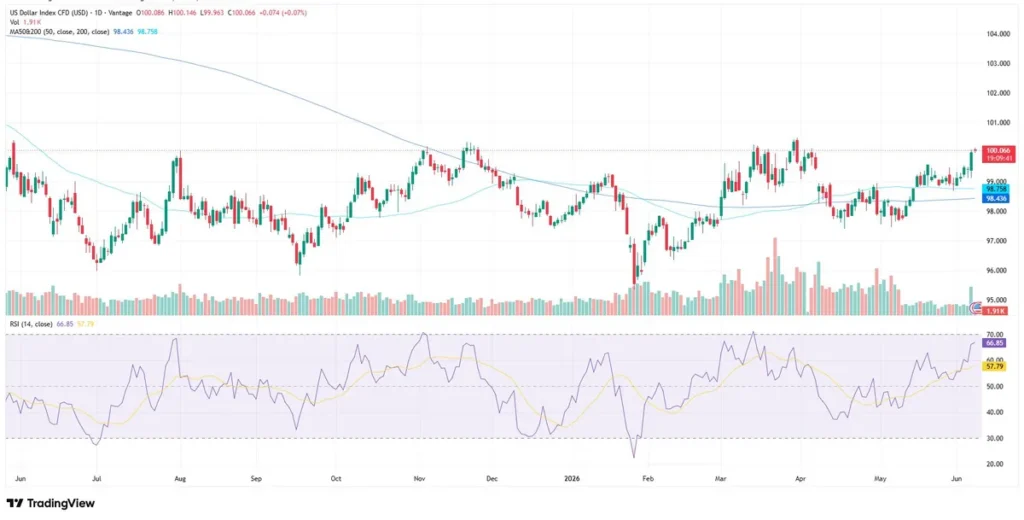 USDX daily chart as of June 8, 2026
