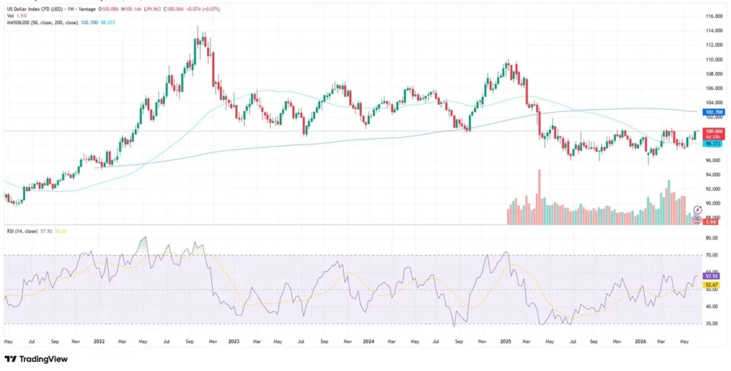 USDX Chart weekly basis as of June 8, 2026