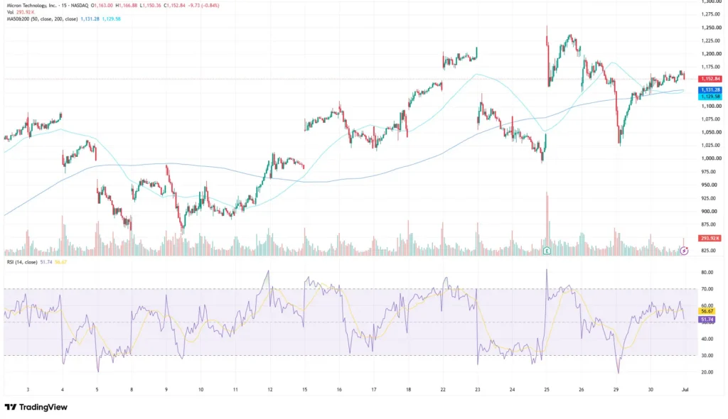 Micron share price chart as of July 1, 2026