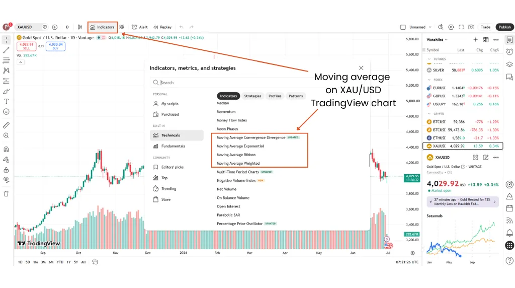 how to trade gold in tradingview moving average on XAUUSD TradingView chart